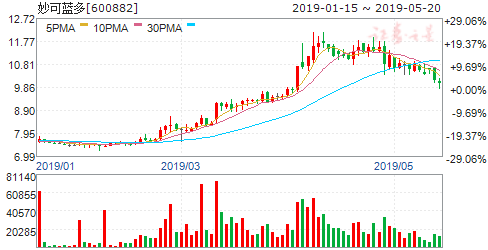 妙可蓝多股票最新分析 0a7d-hxhyium5611916.png