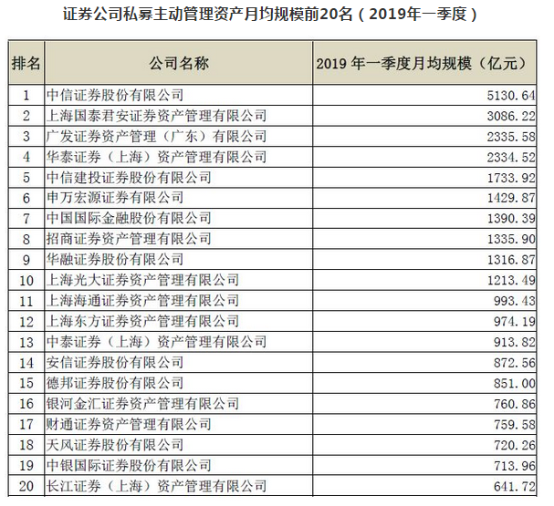 2019年券商规模排行_2019年券商IPO业务排行榜出炉 民生证券保荐家数并列