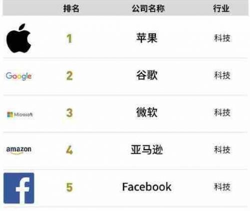 2019年全球品牌价值百强 唯一上榜的中国企业