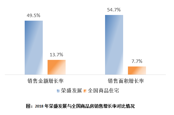 图:2018年荣盛发展与全国商品房销售增长率对比情况