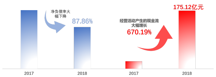 图:荣盛发展经营活动现金流和净负债率变化情况
