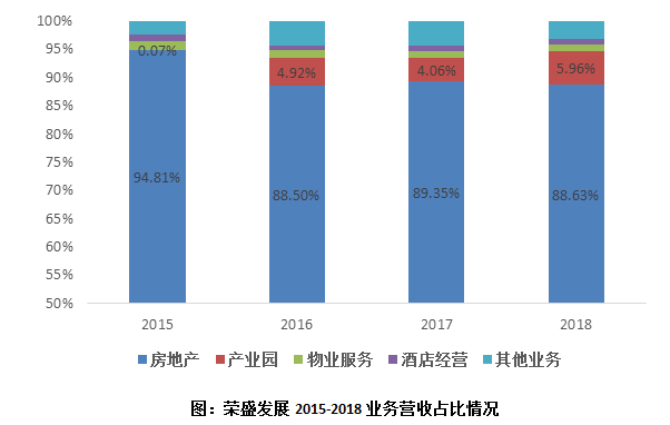 荣盛发展获评2019沪深上市房企