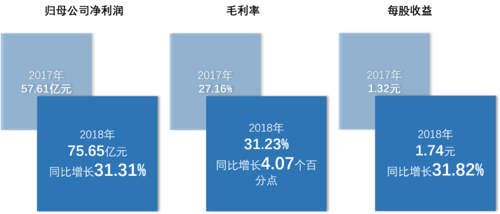 图:荣盛发展利润及股东收益情况