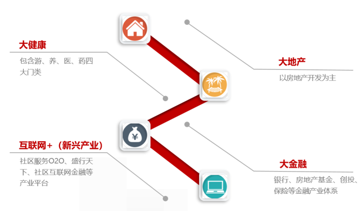 图:荣盛发展“3+X”战略