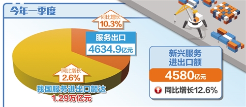 服务业占世界经济总量的比重_中国出口总量占世界比