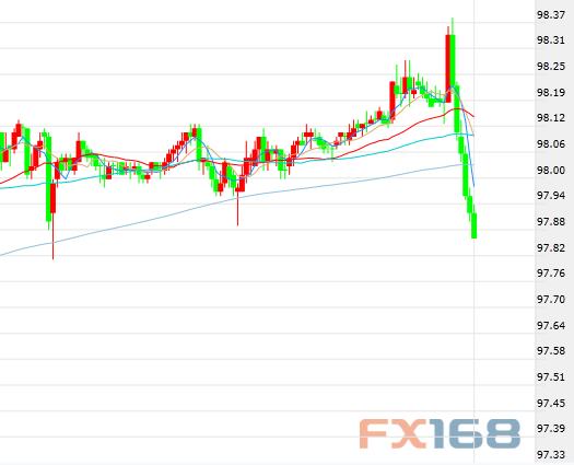 (美元指数30分钟走势图 来源:FX168财经网)