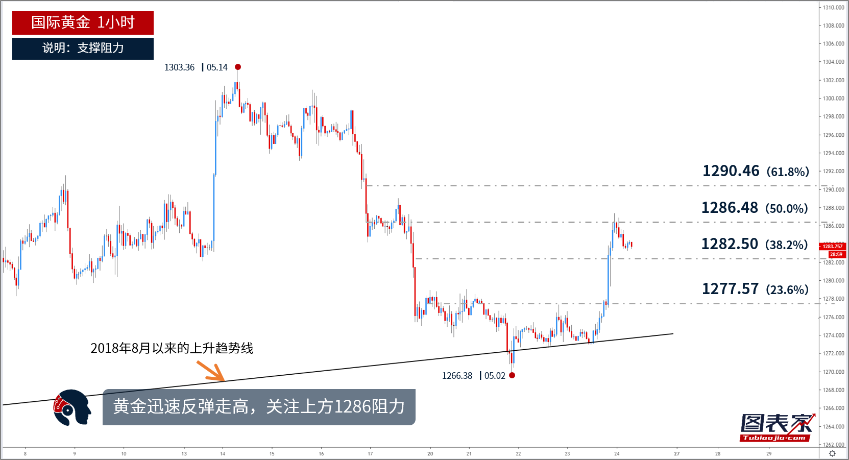【晨报】<a href='http://www.fishea.cn/mall/' target='_blank'>黄金</a>快速走高,或涨至1286-图表家