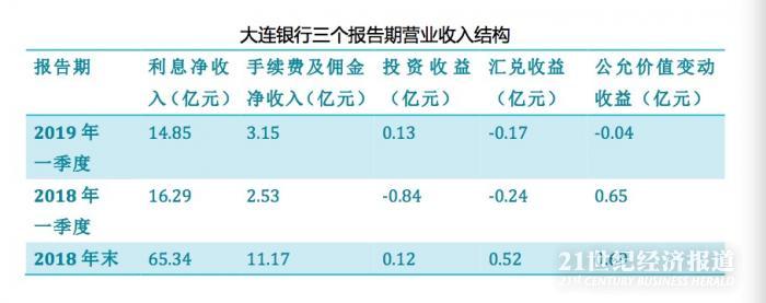 大连银行一季度净利润暴降九成 资产质量承压