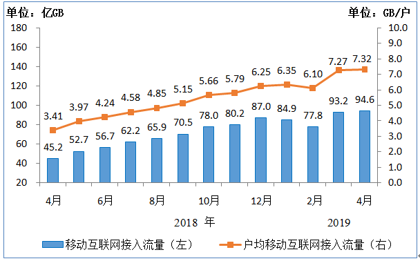 图5 移动互联网接入月流量及户均流量(DOU)比较