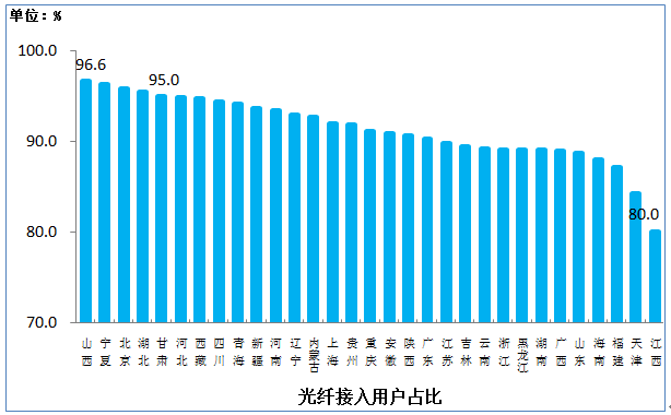 图8 光纤接入用户占比各省分布情况