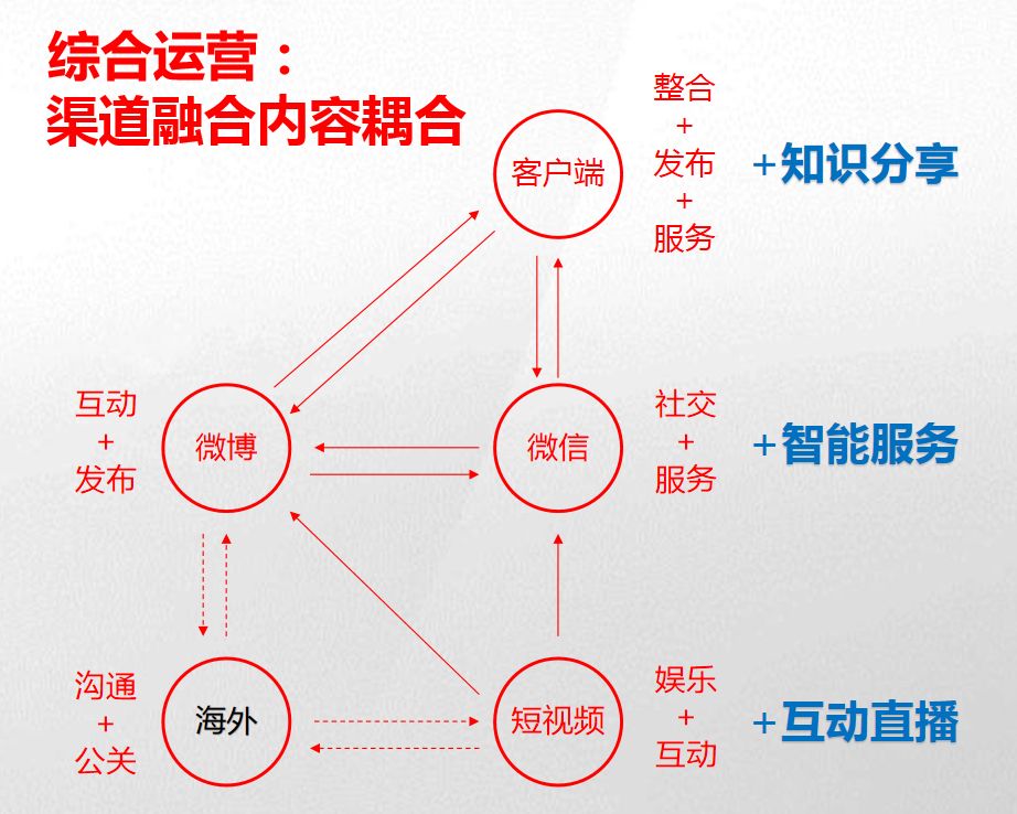 (闫永归纳:政务新媒体综合运营模型)