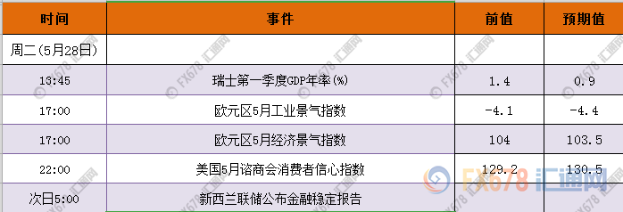 周二市场也非常清淡，主要就两个非美国家的经济数据。