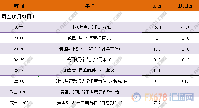 周五的市场相对要热闹一点，各个时间段都会有一些经济数据出炉。