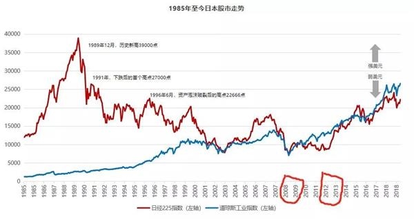 <strong>对,美股09年开始企稳,日本12、13年开始企稳,A股14年才开始。</strong>