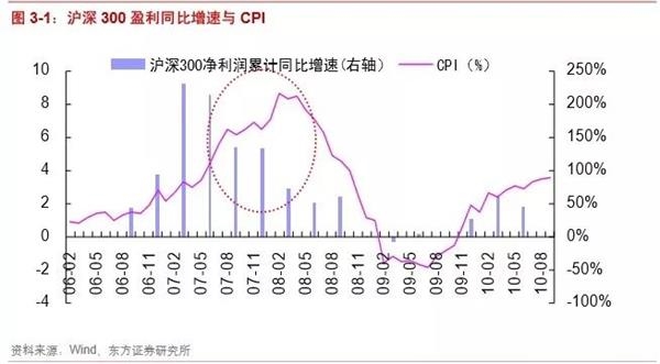 美林时钟GDP上行_一边上班一边投资理财,怎么做才能赚到钱呢 07