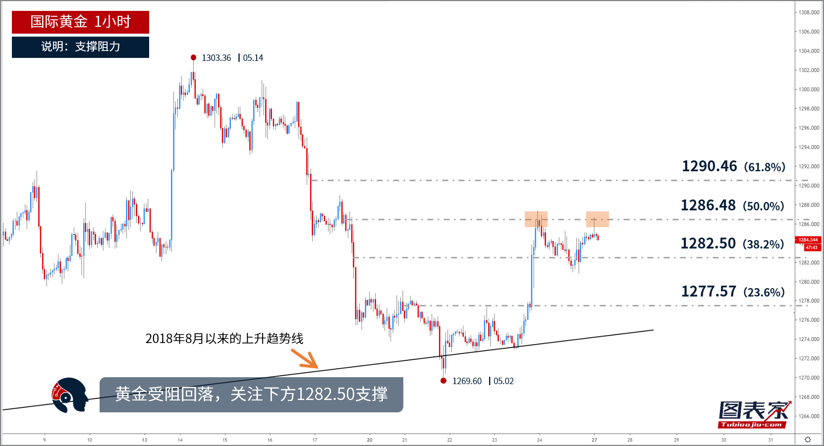 【晨报】<a href='http://www.fishea.cn/mall/' target='_blank'>黄金</a>受阻回落,日内或跌至1282.50附近-图表家
