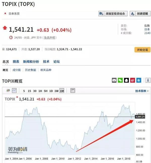 <strong>对,美股09年开始企稳,日本12、13年开始企稳,A股14年才开始。</strong>