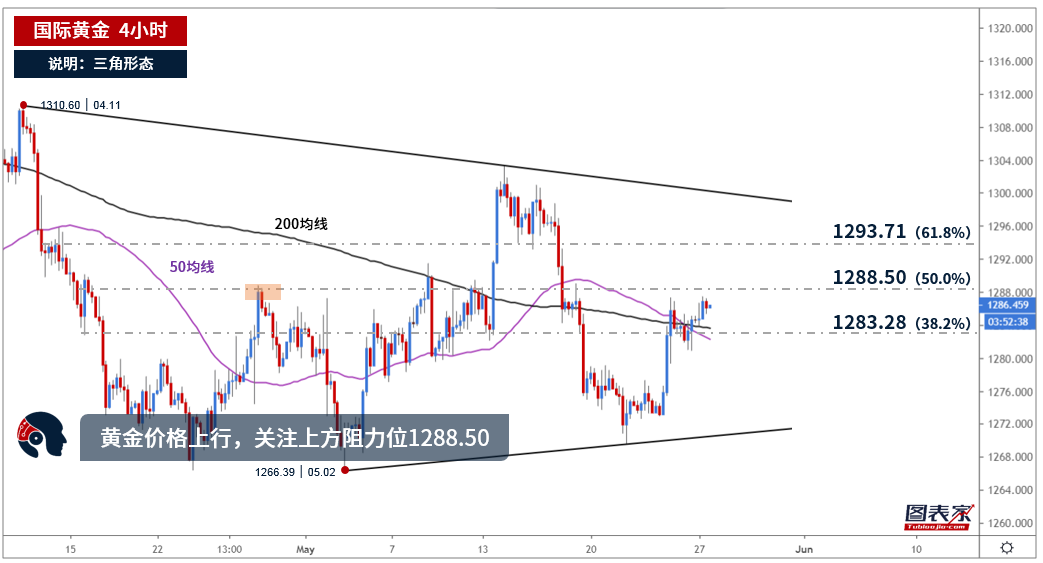 图表家每日一图:<a href='http://www.fishea.cn/mall/' target='_blank'>黄金</a><a href='http://www.fishea.cn/mall/' target='_blank'>价格</a>上行,关注上方<a href='http://www.fishea.cn/mall/' target='_blank'><a href='http://www.fishea.cn/mall/' target='_blank'>阻力</a></a>位1288.50-图表家