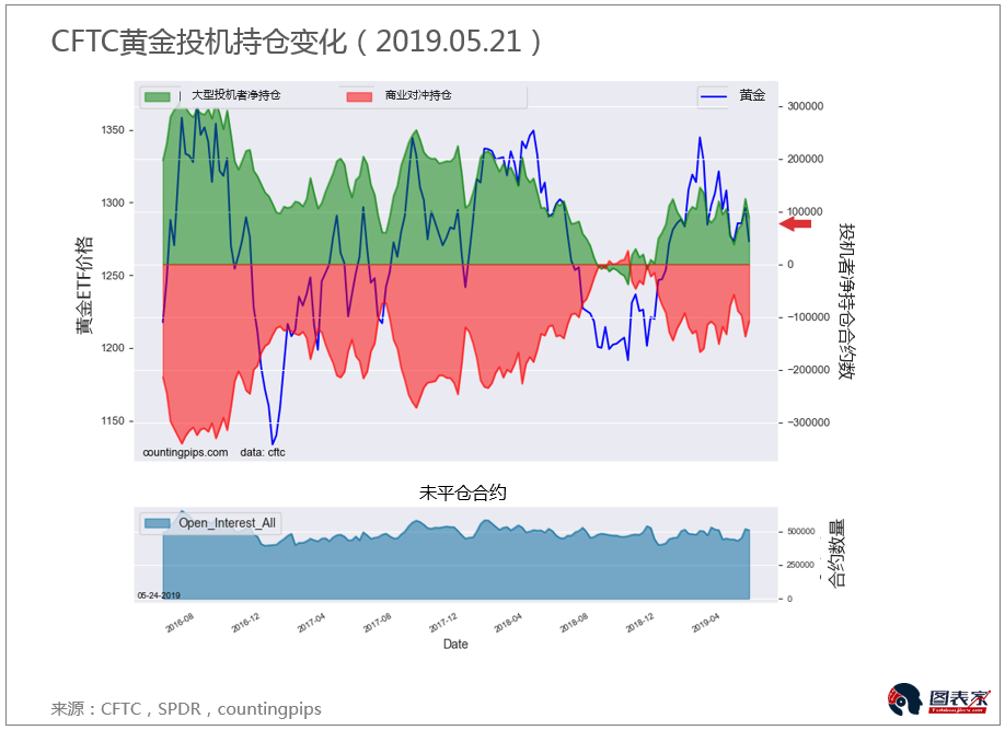 CFTC每周<a href='http://www.fishea.cn/mall/' target='_blank'>投机</a><a href='http://www.fishea.cn/mall/' target='_blank'>持仓</a>报告(<a href='http://www.fishea.cn/mall/' target='_blank'>黄金</a>/<a href='http://www.fishea.cn/mall/' target='_blank'>白银</a>/<a href='http://www.fishea.cn/mall/' target='_blank'>原油</a>)-图表家