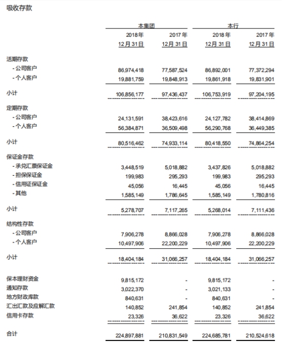 河北银行逾期3个月以上贷款90亿 去年人均薪酬33万
