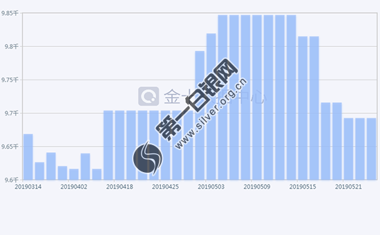 点击图片查看详情 2019年白银市经济_今日现货白银价格走势分析 2019年5月27日