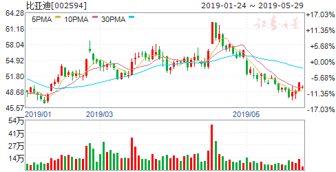 比亚迪股票分析2022 df6b-hxsrwwq5783180.png