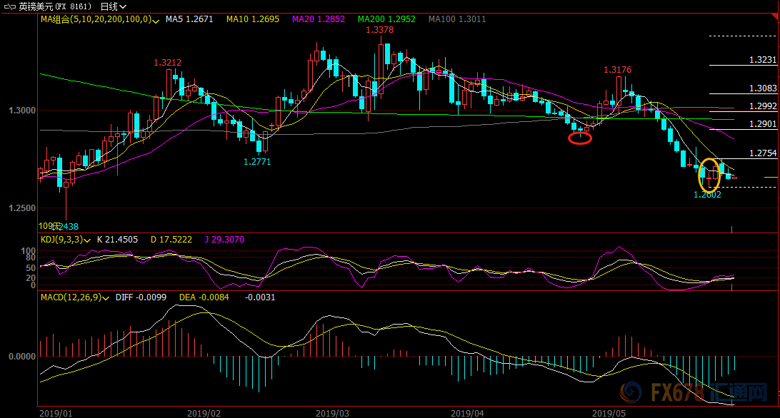  （<a href='http://www.fishea.cn/mall/'  target='_blank'>英镑</a>兑<a href='http://www.fishea.cn/mall/'  target='_blank'>美元</a>日线图）