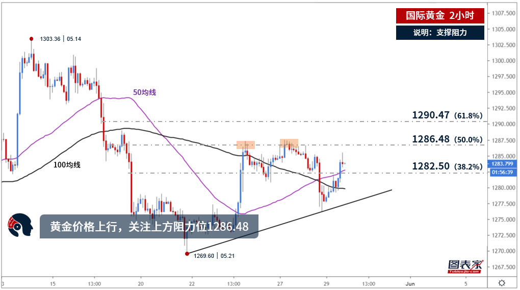 图表家每日一图:<a href='http://www.fishea.cn/mall/' target='_blank'>黄金</a><a href='http://www.fishea.cn/mall/' target='_blank'>价格</a>上行,关注上方<a href='http://www.fishea.cn/mall/' target='_blank'><a href='http://www.fishea.cn/mall/' target='_blank'>阻力</a></a>位1286.48-图表家
