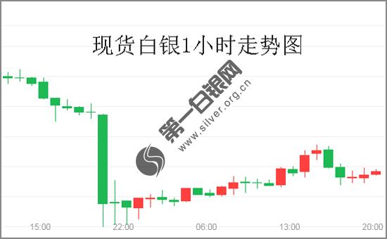 现货<a href='http://www.fishea.cn/mall/' target='_blank'>白银</a>大跌后<a href='http://www.fishea.cn/mall/' target='_blank'>多头</a>暂获“喘息” 但<a href='http://www.fishea.cn/mall/' target='_blank'>技术面</a>暗示卖盘随时可能卷土重来