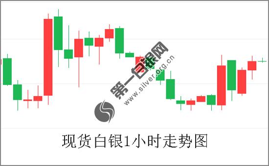 现货<a href='http://www.fishea.cn/mall/' target='_blank'>白银</a>亚盘温和回撤 今日聚焦两大重磅事件