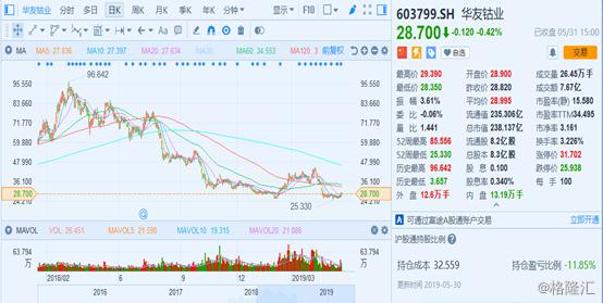 陷入业绩泥潭的华友钴业 有什么底气多次溢价