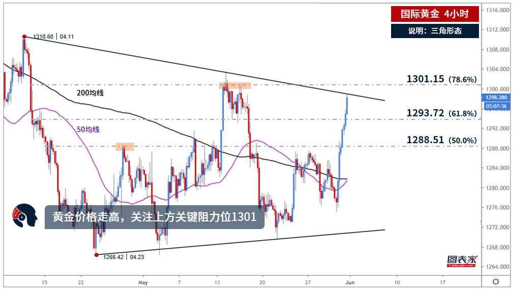 图表家每日一图:<a href='http://www.fishea.cn/mall/' target='_blank'>黄金</a><a href='http://www.fishea.cn/mall/' target='_blank'>价格</a>走高,关注上方<a href='http://www.fishea.cn/mall/' target='_blank'><a href='http://www.fishea.cn/mall/' target='_blank'>阻力</a></a>位1301-图表家