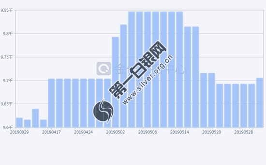 2019年5月31日<a href='http://www.fishea.cn/mall/' target='_blank'>白银</a><a href='http://www.fishea.cn/mall/' target='_blank'>ETF</a><a href='http://www.fishea.cn/mall/' target='_blank'>持仓</a>量<a href='http://www.fishea.cn/mall/' target='_blank'>走势</a>查询!
