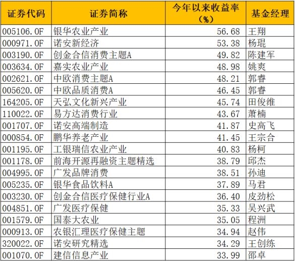 <strong>38只混合基金收益率超40%</strong>
