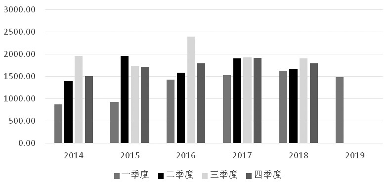 190605c09.JPG 图为豆粕表观消费量(单位:万吨)