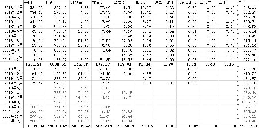 190605c04.JPG 图为中国大豆进口量测算(单位:万吨) 注:根据船期测算