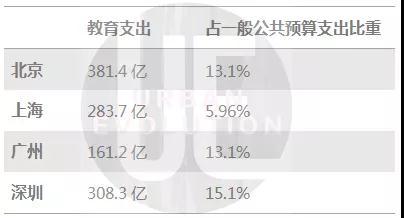 一线城市2019年教育支出情况(数据来源:各市年度预算报告)