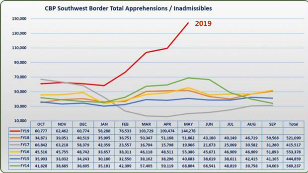 2014-2019美国西南边境逮捕/拒绝入境移民数量 图源:CBP