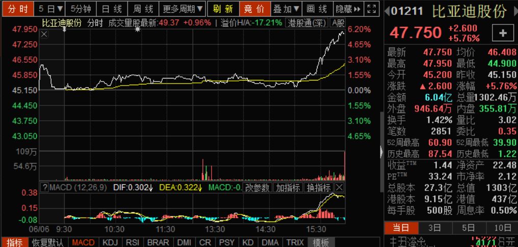 17%,华亿金控大涨13.64%,比亚迪股份收盘大涨5.