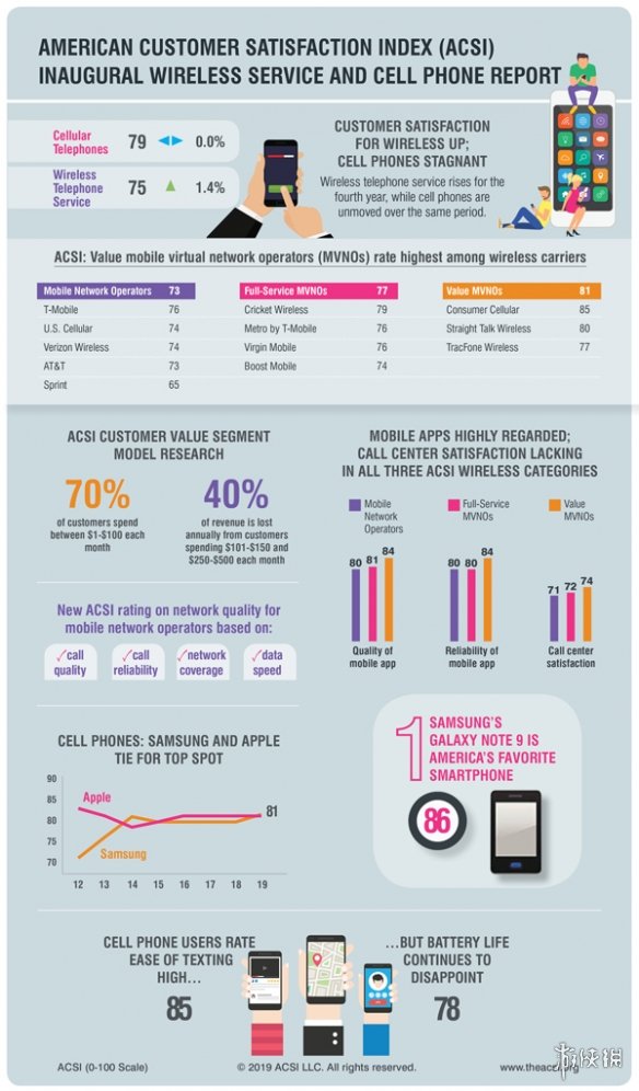 美国手机用户满意度调查:苹果三星战平 Note 9的得分最高!