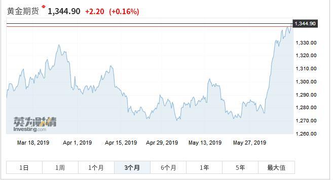  （上周国际黄金期货价格大幅飙升）