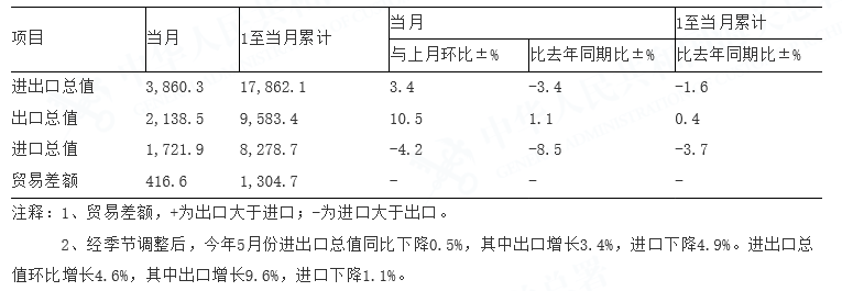 图表来源:海关总署