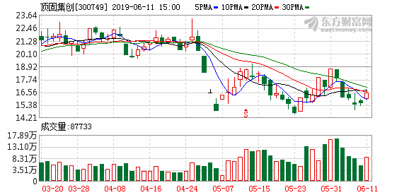 顶固集创斥资5000万元购买银行理财