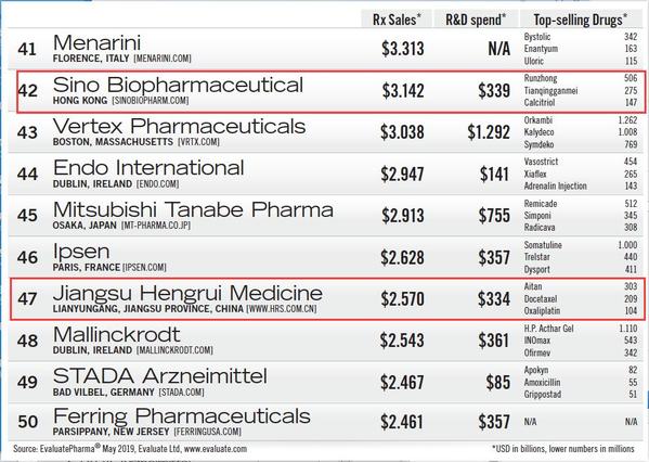 中国药企排行榜_中国地图