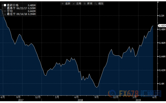 美国除却战略储备的商业原油库存近二年变动