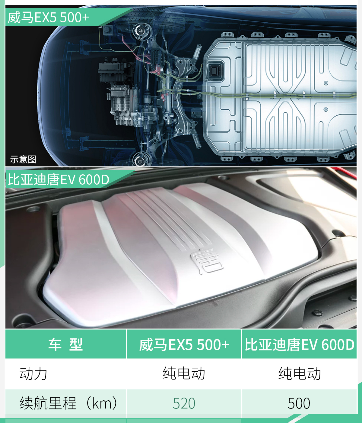 威马EX5推全新车型 续航达520km