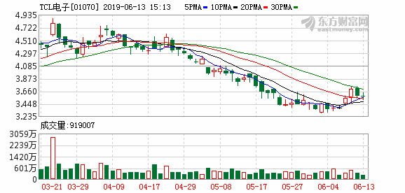 TCL电子2019年一至五月电视机销售量达1,34