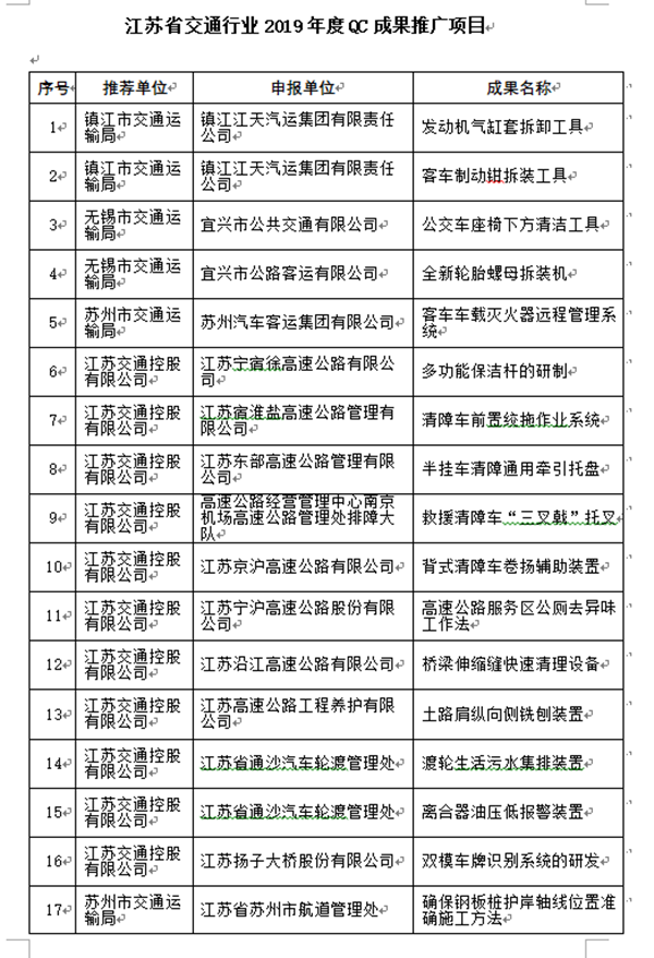 [江苏]今年全省交通行业QC成果推广项目确定（图）