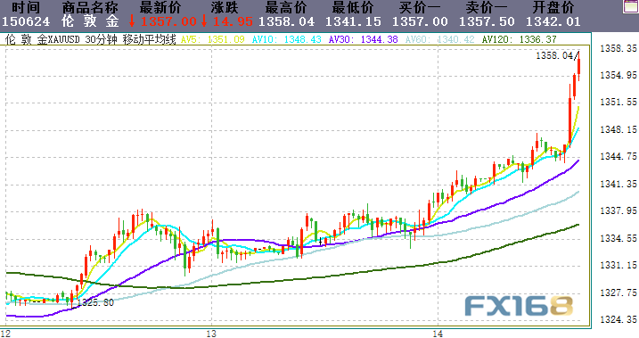 (现货金30分钟走势图 来源:FX168财经)