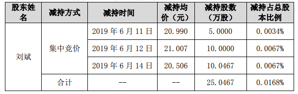 来源:东方雨虹(002271.SZ)公告